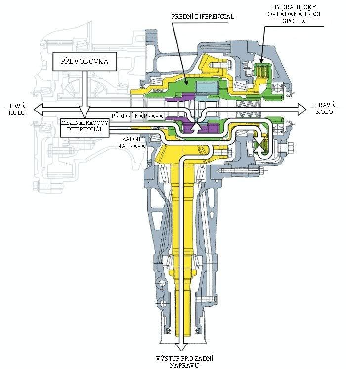 ROZDĚLENÍ DIFERENCIÁLŮ Obr.