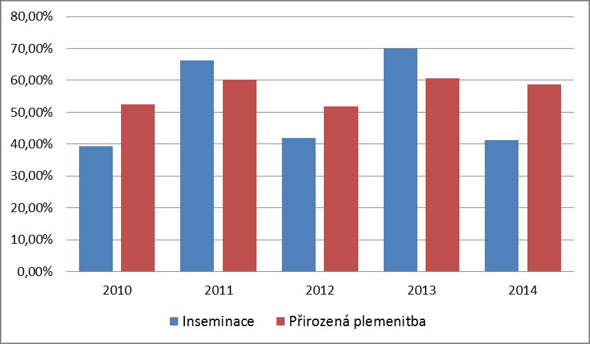 Naopak u umělé inseminace byl v těchto hodnotách zaznamenán vyšší rozptyl, což dokazuje minimální (39,39 %) a maximální (69,84 %) dosažená plodnost klisen.