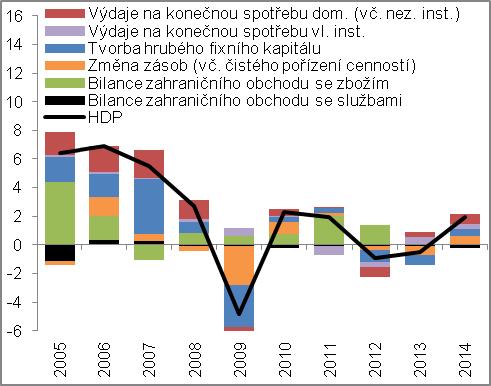 2.4. Příspěvky ke změně hrubého domácího produktu a hrubé přidané hodnoty Růst ekonomiky byl v roce 2014 tažen všemi hlavními složkami domácí poptávky, Podle rozkladu meziroční změny HDP bez