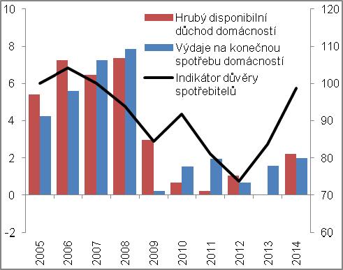 a to jak vlivem nárůstu celkových příjmů domácností, tak lepších spotřebitelských nálad Hrubý disponibilní důchod domácností narostl v reálném vyjádření v roce 2014 poprvé po třech letech, nálady