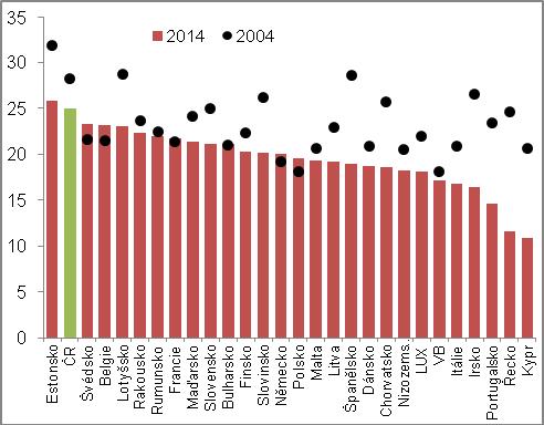 Investice vládních institucí, které se za roky 2010 až 2013 v úhrnu propadly o 35,2 % nominálně, v roce 2014 již o 17,4 % narostly V roce 2013 pokles investic evidovalo dvacet unijních zemí, v roce