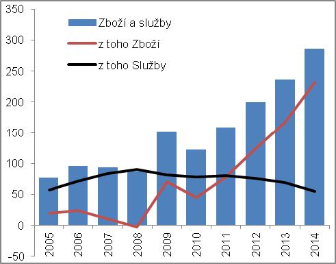 2.2.4. Změna zásob Hodnota uskladněných zásob narostla v roce 2014, jak je patrné ze změny zásob, o 5,8 mld. korun nominálně.