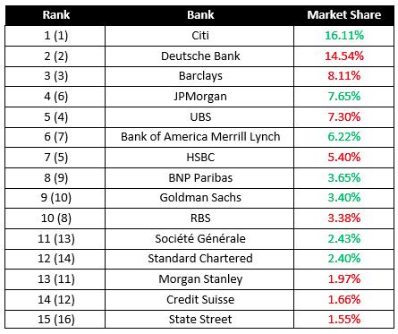 Tab. 2: Největší účastníci na forexu Zdroj: EUROMONEY: Euromoney FX survey 2015 results revealed [online]. [cit. 2015-11-08]. Dostupné z: http://www.euromoney.
