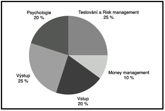 Graf 1: Obchodní plán Zdroj: Vlastní zpracování autora v aplikaci Numbers. Čerpáno z: DVOŘÁK, Roman. Trading strategie: Moderní styl obchodování na burze. Obchodní plán: Vyd. 1. Brno: Computer Press, 2008, iv, 140 s.