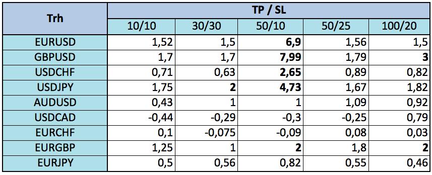 8.2.1. Zhodnocení výsledků strategie Grid1 Jako kritérium použitelnosti strategie v reálných podmínkách budeme považovat hodnotu zisku ku maximálnímu drawdownu ve výši minimálně 2.