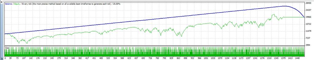 Graf 14: Equity křivka out-of-sample backtestu Grid1 - EURUSD TP 50 / SL 10 Zdroj: Vlastní zpracování autora v aplikaci MetaTrader 4. 8.2.3.