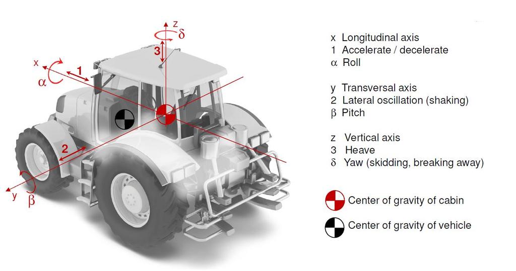 3 MĚŘENÍ JÍZDNÍHO KOMFORTU NA VLASTNÍM MODELU Následuje vlastní část práce, ve které bude popsán model traktoru s odpruženou kabinou sestavený v programu MSC Adams, bude provedeno porovnání různých