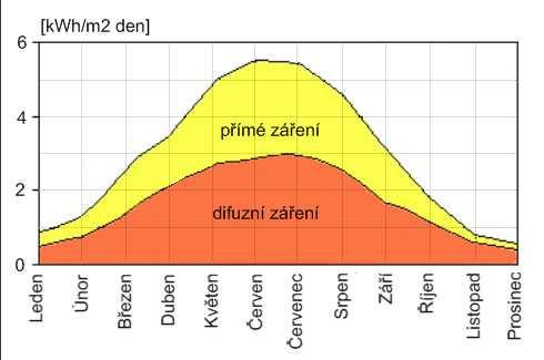 Difuzní záření Podíl