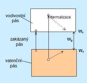 Potřebná energie fotonu Pro generaci volného nosiče náboje