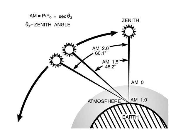 AM 1,5 Koeficient atmosferické masy Snížení