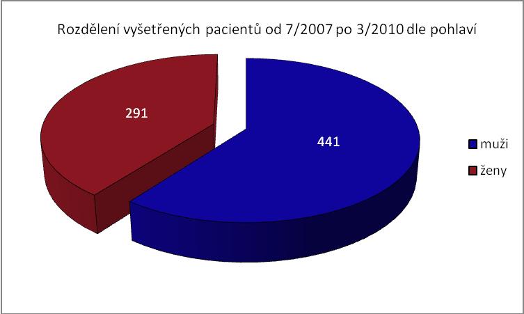 5. Materiál a metoda V časovém rozmezí července 2007 aţ března 2010 bylo ve Fakultní nemocnici Brno vyšetřeno na MR přístroji Phillips Achieva 1,5 T vyšetřeno 732 pacientů s postiţením kolenního