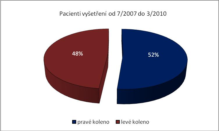 Graf 2 : Poměr mezi vyšetřeními kolenních kloubů pravých a levých Graf 3 : Poměr mezi pacienty s a bez