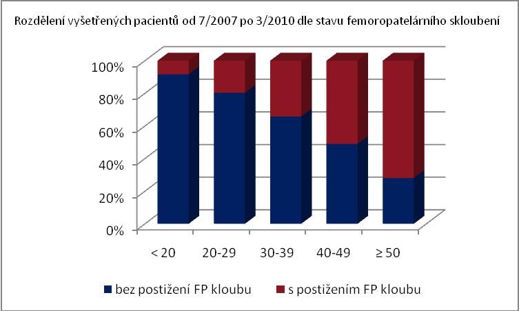 Dle věku byli rozděleni do skupin mezi 20-29, 30-39, 40-49 lety, do skupin A, B, C. Ve skupině A bylo vyšetřeno 98 pacientů, 59 muţů a 39 ţen. Do skupiny B bylo zařazeno 75 pacientů, 43 muţů a 32 ţen.
