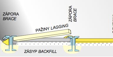 Záporové pažení Mezi záporami se při hloubení jámy postupně provádí zajištění zeminy pomocí pažin.