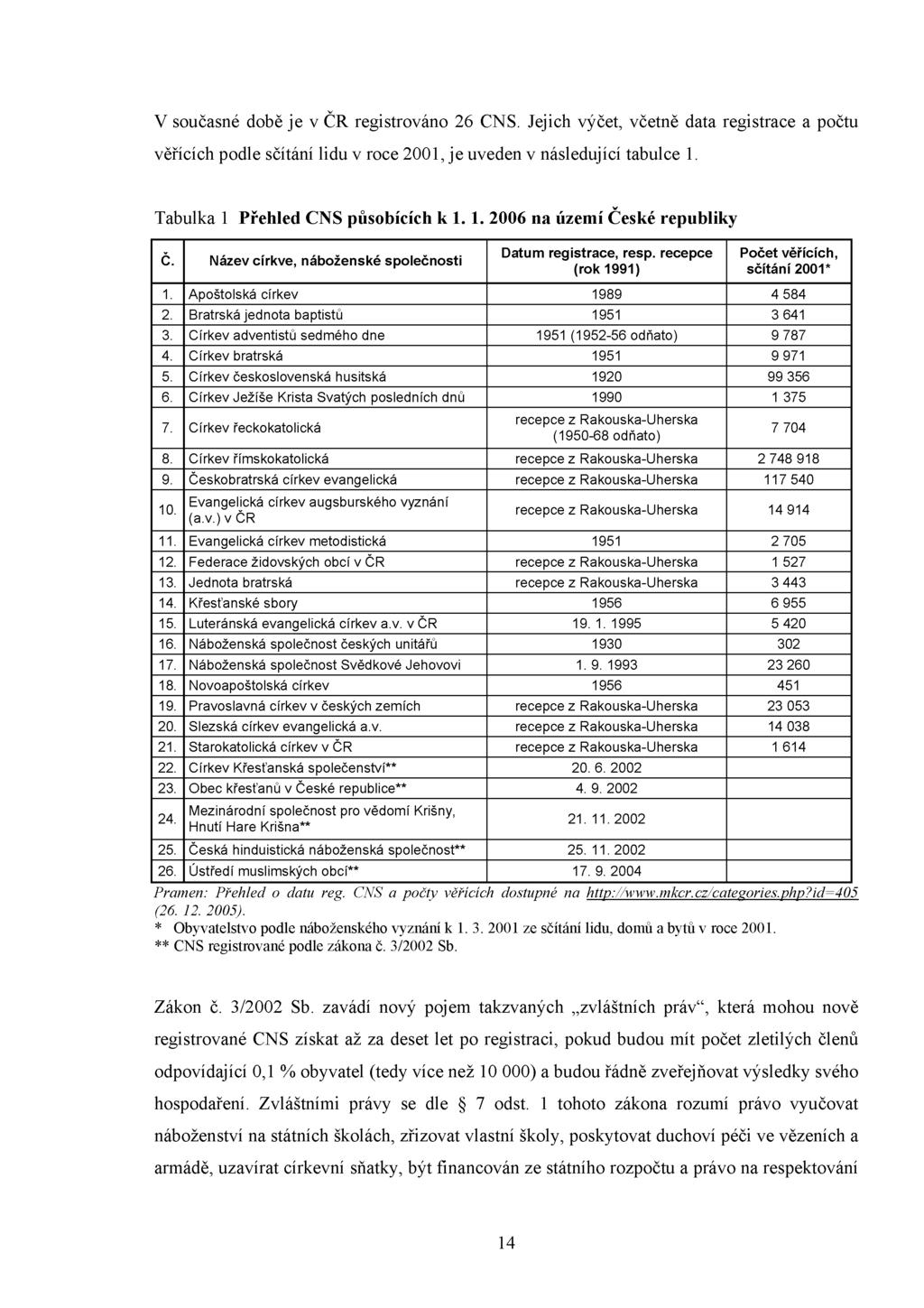 V současné době je v ČR registrováno 26 CNS. Jejich výčet, včetně data registrace a počtu věřících podle sčítání lidu v roce 2001, je uveden v následující tabulce 1.