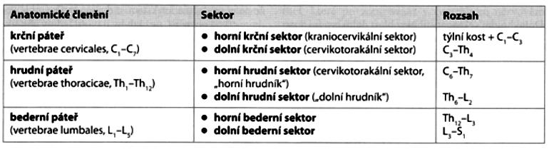 1.1.7 KINEZIOLOGIE Axiální systém, je jen jednou z dílčích částí pohybového a tzv.