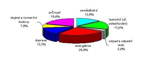 Nutno podotknout, že tento komplexní problém je třeba analyzovat a řešit z dlouhodobého hlediska a s ohledem na budoucí generace. Obr.