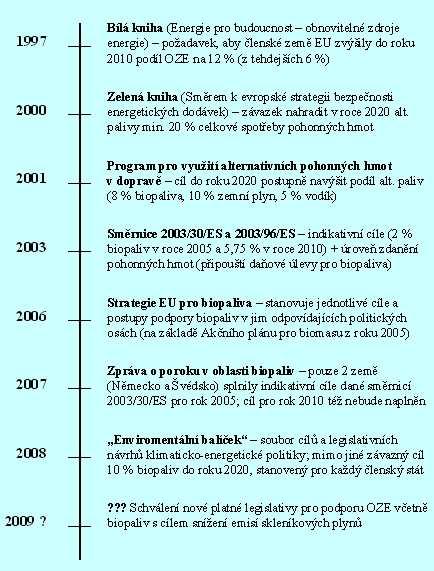 Obr. 4: Vývoj evropské legislativy, týkající se biopaliv Zdroj: Autor Na závěr je třeba říct, že podpora biopaliv je i nadále politickou prioritou EU, a to především kvůli výraznému růstu cen ropy a
