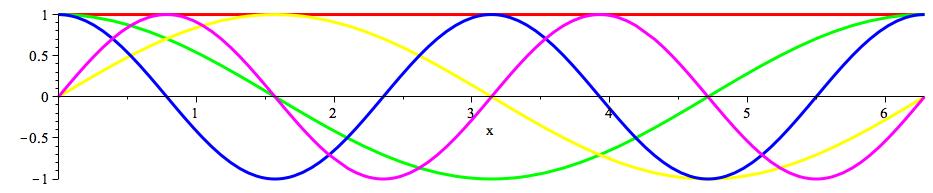 p, p < j : ψ j ψ p = 0 = ϕ j ψ p + m<j α jm ψm ψ p = ϕ j ψ p + α jp ψp ψ p α jp = ϕ j ψ p ψ p ψ p Aproximace metodou nejmenších čtverců, přičemž aproximační funkce jsou 1, cos 2π t T, sin 2π t T, cos