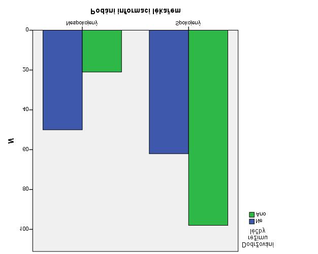 Závěr: Vzhledem ke zjištěným výsledkům zamítám nulovou hypotézu a přijímám hypotézu alternativní.