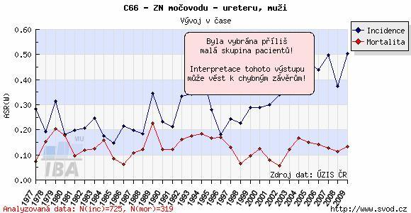 27: Incidence Ca pyje (v čase)