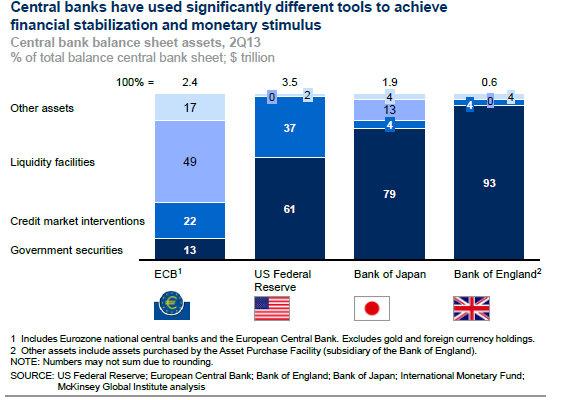 3. Úroková míra v CB quantitative easing i v EU v menší míře ale de facto cheating od ECB
