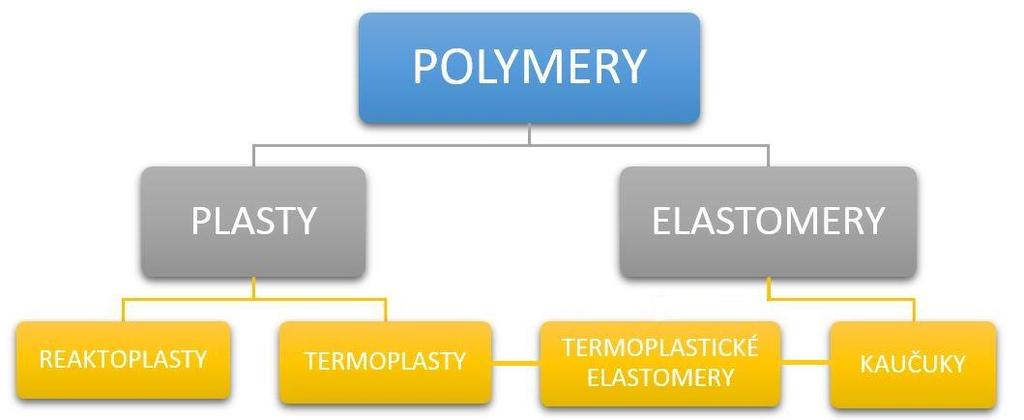 2 POLYMERY [6], [7] Polymer jsou chemické látky vznikající spojováním monomerů. Díky spojení mnoha monomerních jednotek vzniká polymer s novými vlastnostmi v porovnání se základním monomerem.
