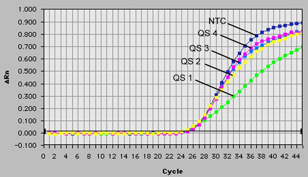 26: Průkaz Interní kontroly (IC) detekcí fluorescenčního signálu VIC (ABI PRISM 7700 SDS) při