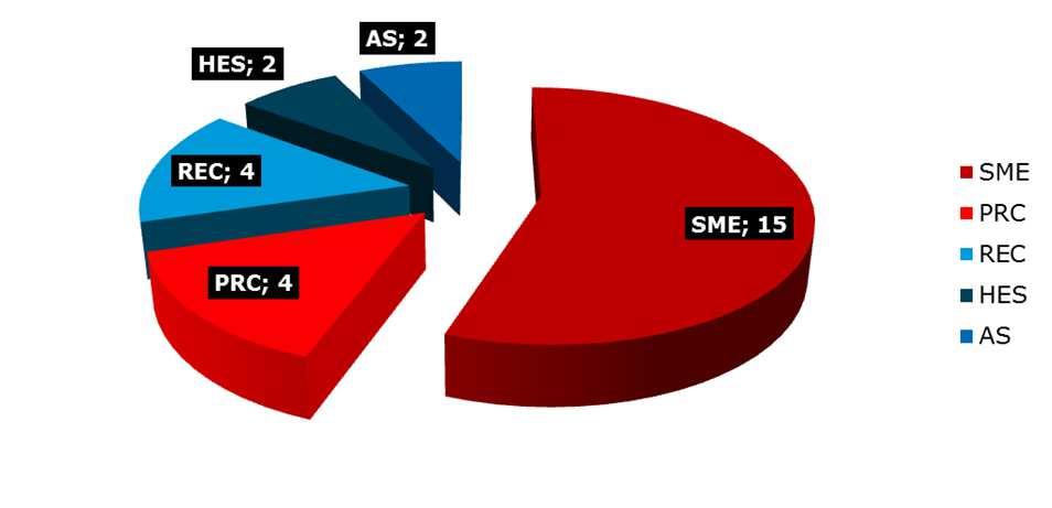 ENVI ČR Struktura účasti v návrzích projektů, počty týmů v sektorech 11 FOOD účastníci v projektech vybraných k financování Akronym Typ projektu Instituce Téma Název projektu EuroMix Státní zdravotní