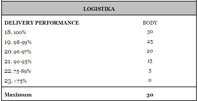 Řízení zásob v prostředí nadnárodní společnosti 39 Tab. č. 5 Bodové hodnocení v oblasti logistiky Zdroj: Vlastní práce c) Kvalita je měřena pomocí PPM nebo-li Parts per million.