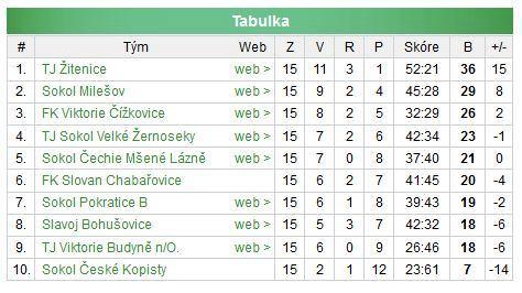 okresu Dorost 2.