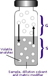 Plynová chromatografie Příprava vzorků pro GC analýzu: extrakce sledovaných analytů ze vzorku biologického materiálu do organického rozpouštědla (+ odpaření rozpouštědla z extraktu) chemická