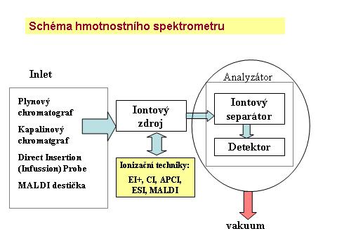 Hmotnostní spektrometr - tři funkční celky: Iontový zdroj - ionizace neutrálních molekul měřené směsi: molekula analytu je převedena do plynné fáze (do vysokého vakua) získává charakteristický náboj
