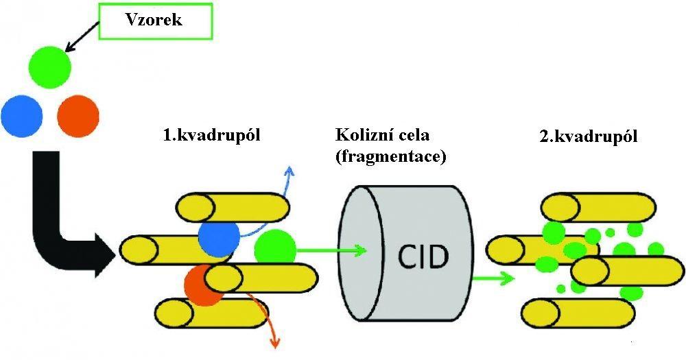 Tandemová hmotnostní spektrometrie, MS/MS MS/MS - ionty podrobeny dvěma hmotnostním analýzám (zapojení dvou či více iontových separátorů v tandemu) MS/MS umožňuje rychlou analýzu bez použití