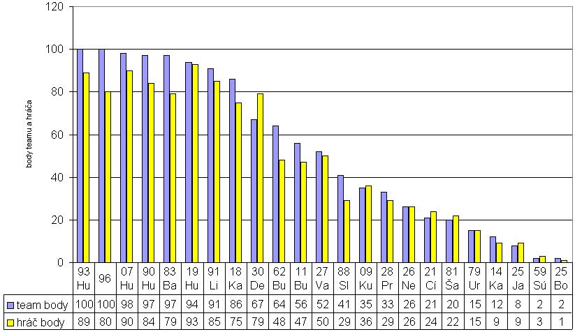 Obr. 28 Všetci útočníci v sezóne (n=23) porovnanie výsledkov mikrozápasov