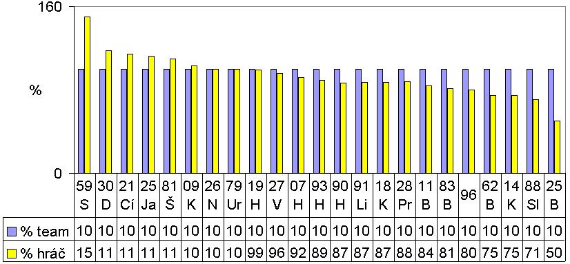 Obr. 29 Všetci útočníci v sezóne (n=23) porovnanie výsledkov mikrozápasov