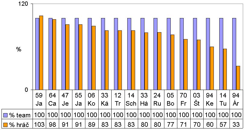 Obr. 31 Všetci obrancovia v sezóne (n=16) porovnanie výsledkov mikrozápasov