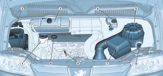 132 PRAKTICKÉ INFORMACE MOTOR TURBODIESEL 2,0 / 2,2 LITRU HDI 1 - Nádržka posilovače řízení. 4 - Nádržka brzdové kapaliny. 7 - Pojistková skřínka.