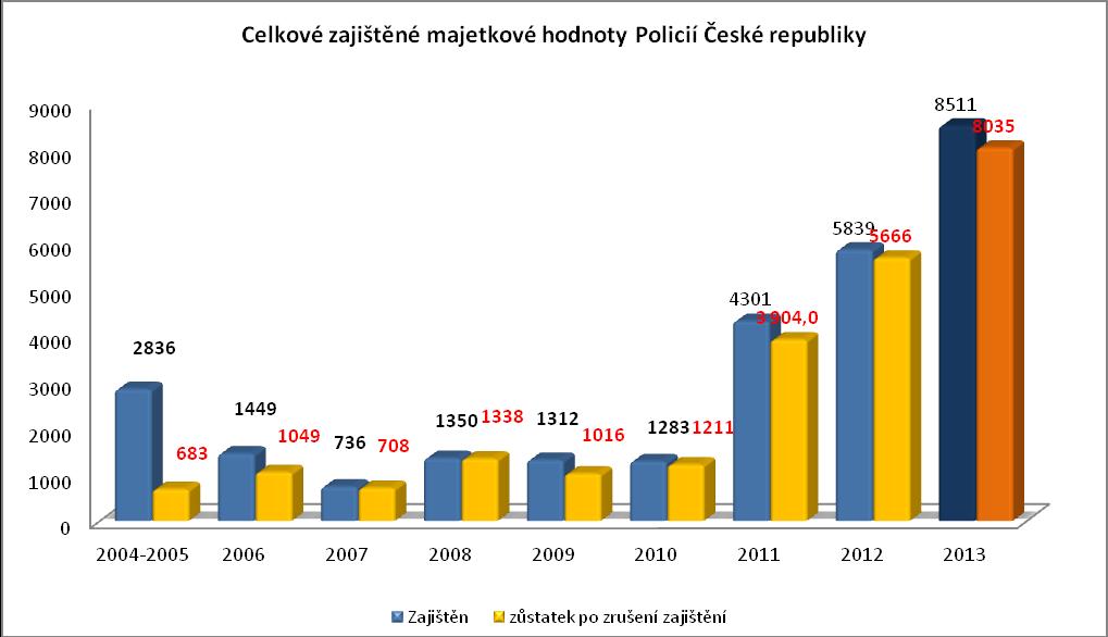 finanční šetření pořádaných Útvarem pro odhalování korupce a finanční kriminality Služby kriminální policie a vyšetřování Policie ČR, které je ze strany státních zástupců i Policie ČR velmi kladně