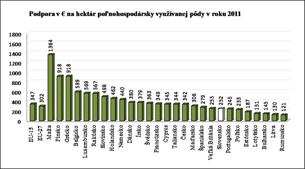 Podpory do poľnohospodárstva dosiahli úroveň 55,5 mld., čo bolo o 0,4 % viac ako pred rokom.. Rozhodujúca časť z celkových podpôr 82,3 % bolo alokovaná do pôvodných členských krajín (45,7 mld. ).