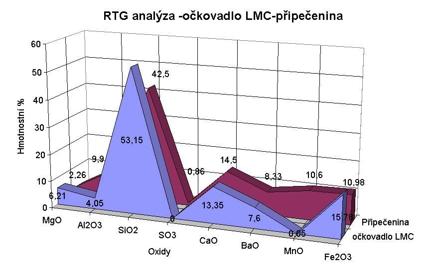 Vzájemné grafické srovnání průměrných hodnot RTG spektra připečeniny z vady a očkovadla LMC je pak vyneseno v následujícím prostorovém diagramu.