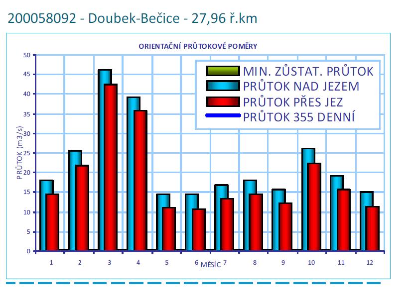 Obr. 1: Příklad hydrologických dat průměrné měsíční průtoky 1.3 Ovlivnění toku lidskou činností Tok Luţnice byl významně ovlivněn lidskou činností hned z několika pohledů.