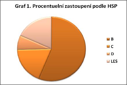 2.3 HYDROPEDOLOGICKÉ POMĚRY Území dominuje hydrologická skupina půd (HSP) třídy B se zastoupením 56,06%, jsou to půdy se střední rychlostí infiltrace (0,06-0,12 mm.