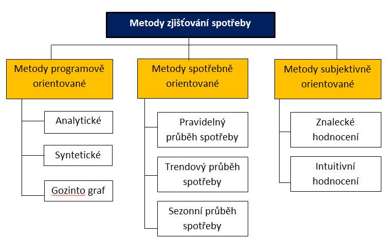 nezbytné tok materiálu řídit jak z ekonomického, ale i z prostorového a časového hlediska. Kapitál vázaný v příliš velikých zásobách ve skladech pro podniky představuje významnou nákladovou položku.