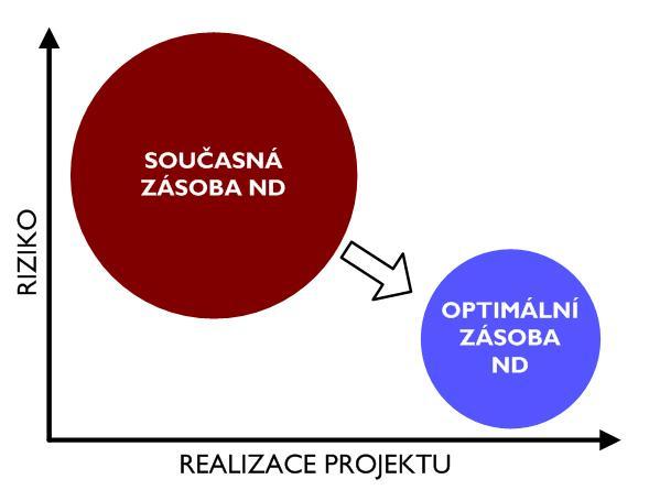 odběratel musí dávku převzít a zkontrolovat; 24 2.8.7 Řízení zásob ND Úkolem řízení zásob v údrţbě je zajistit téměř stoprocentní dostupnost kritických ND.