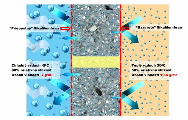 SikaMembran Universal na oboch stranách je vhodný pre väčšinu klimatických podmienok. Hodnota Sd 60 m (ekvivalentná hrúbka vrstvy vzduchu = indikácia odolnosti voči vodným parám viď 2.3.