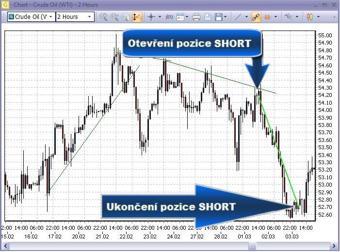 Short spekulace: Příkaz sell
