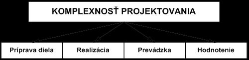 : projektová činnosť príprava diela, realizácia prevádzka hodnotenie.