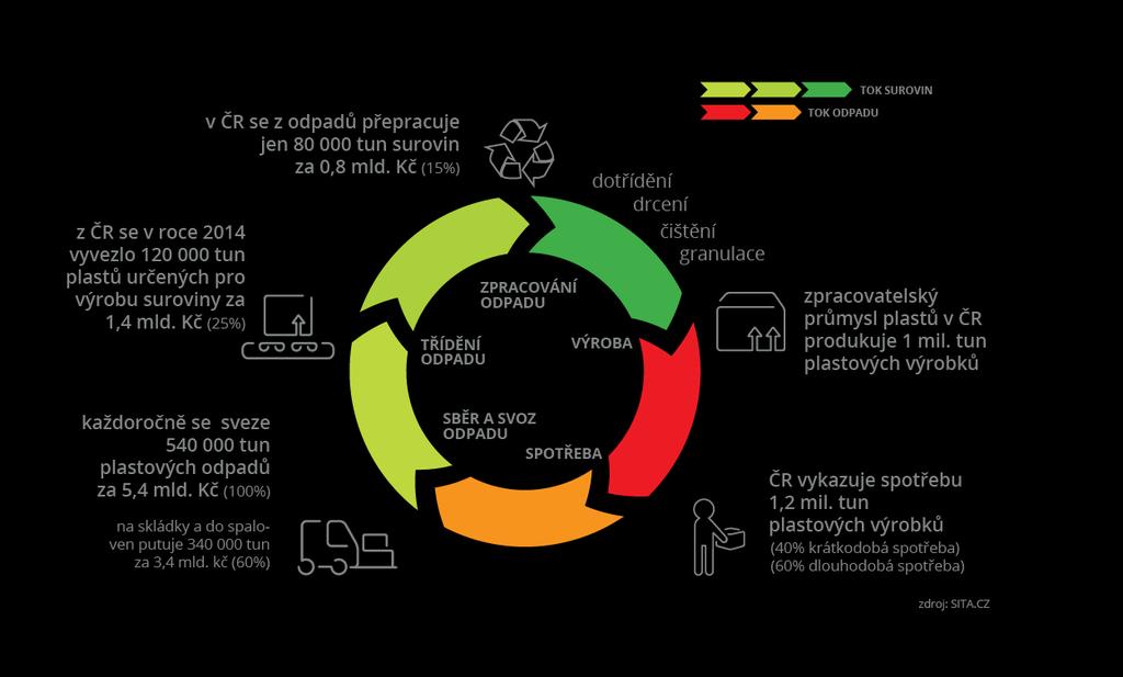 Plasty priorita balíčku oběhového hospodářství