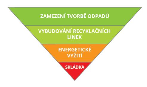 Nový zákon o odpadech návrh MŽP Odešel do MPŘ na počátku roku 2016 Plánované odeslání do Legislativní rady vlády dne 15. 7.